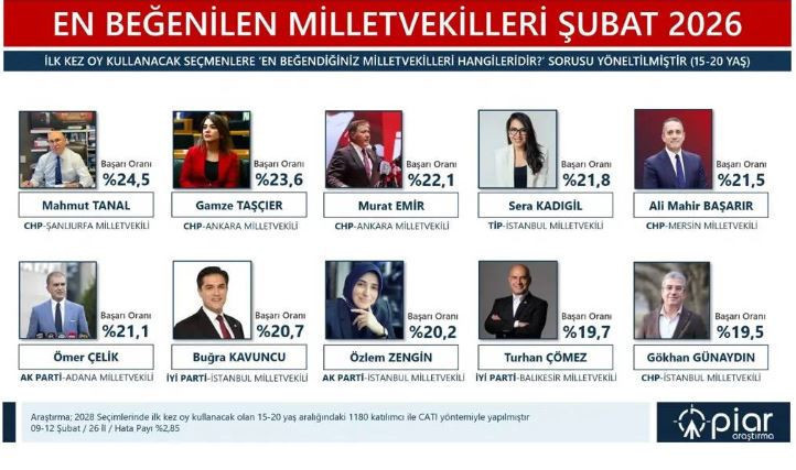 İlk kez oy kullanacak gençlerin tercihi belli oldu: Gündem olacak anket sonuçları - Resim : 2