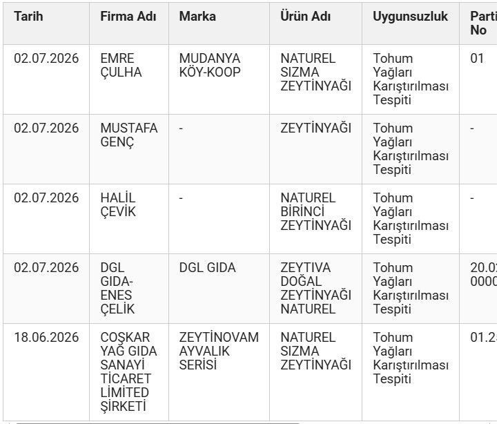 Bakanlık tek tek açıkladı: İşte hileli zeytinyağı markaları - Resim: 18