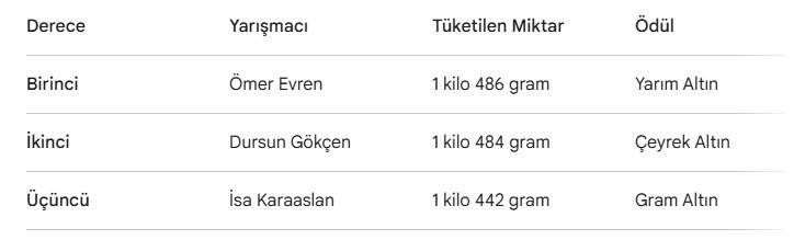 Manisa'da inanılmaz kiraz yeme yarışması: 5 dakikada yaklaşık 1.5 kilo kiraz tüketti - Resim : 1