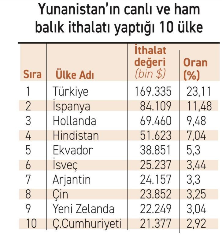 Yunanistan'ın en ucuz balığı T&uuml;rkiye&rsquo;den gidiyor: Şok ger&ccedil;ek ortaya &ccedil;ıktı - Resim : 1