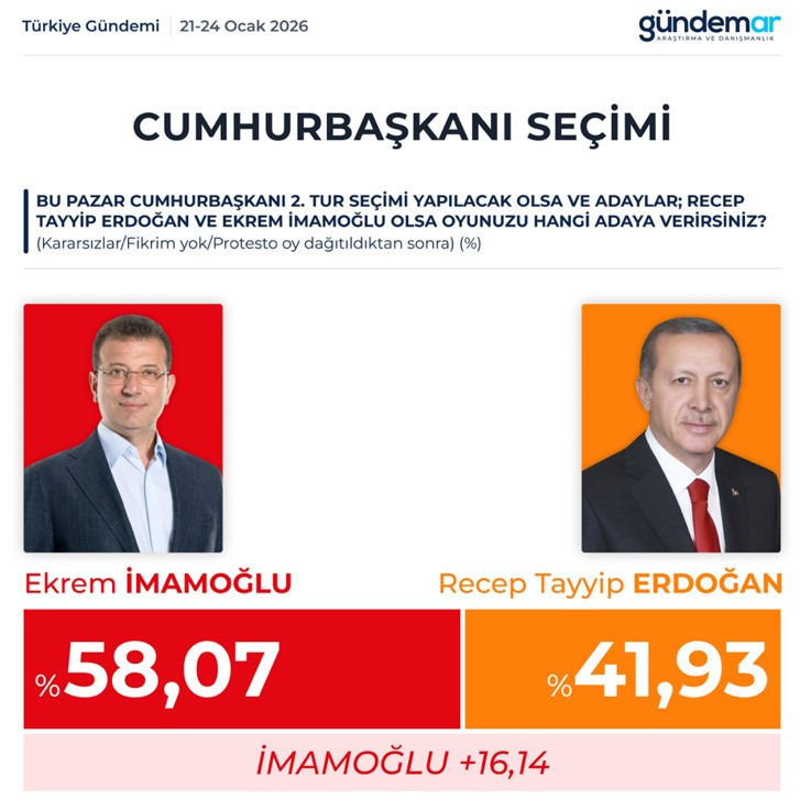 Erdoğan karşısında muhalefetin cumhurbaşkanı adayları farkı açtı - Resim : 3