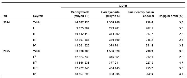 TÜİK'e göre Türkiye ekonomisi büyüyor - Resim : 2