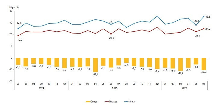 Dış ticaret açığı 3 yılın zirvesinde: Yüzde 26,2 arttı - Resim : 1