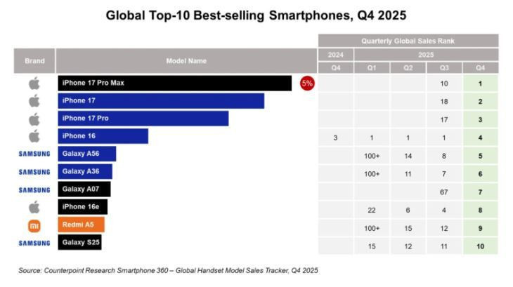 Dünyanın en çok satan telefonları belli oldu: Tahtı kimseye bırakmadı - Resim: 4