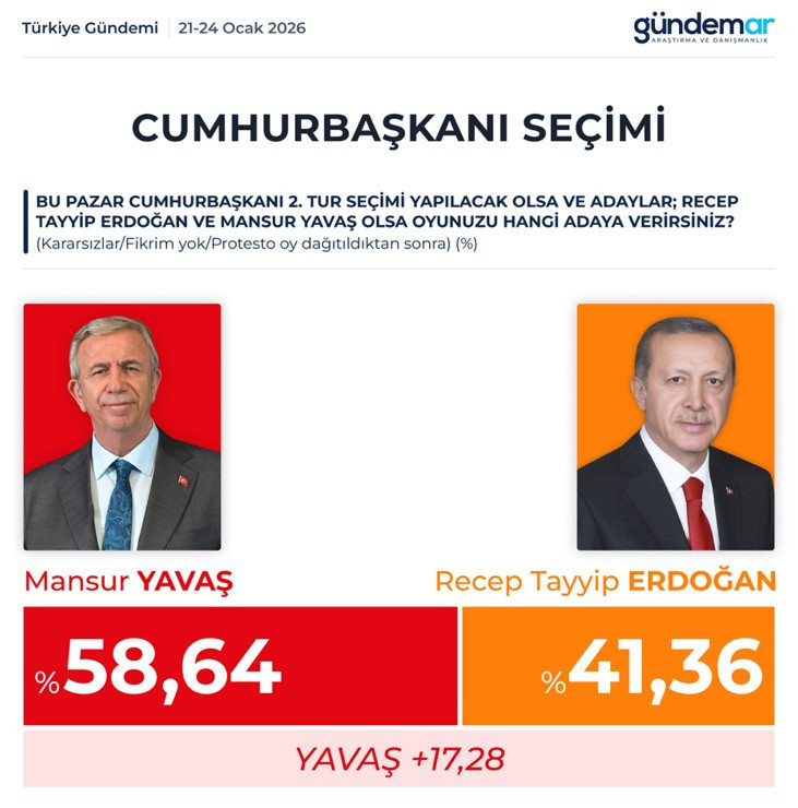 Erdoğan karşısında muhalefetin cumhurbaşkanı adayları farkı açtı - Resim : 2