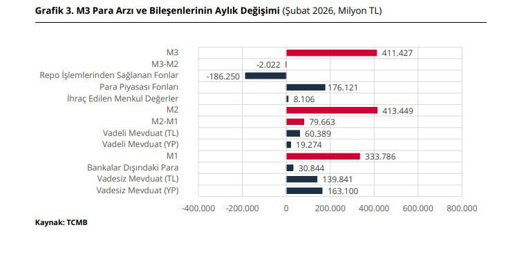 Merkez Bankası verileri açıklandı: Piyasadaki nakit para akışı azalıyor - Resim : 2