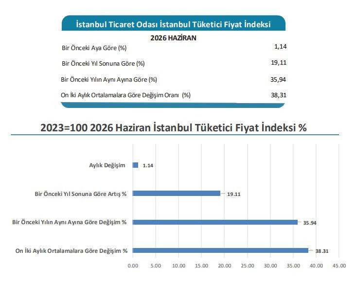 İTO Haziran ayı enflasyon oranını açıkladı - Resim : 1
