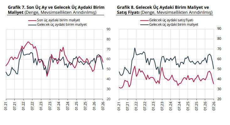 Merkez Bankası açıkladı: Reel kesimde güven kan kaybetti - Resim : 2