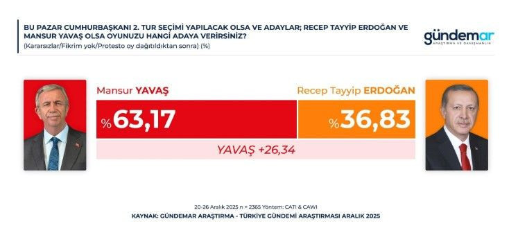 Son anket sonuçları ortaya çıktı: İşte kazanan isim - Resim: 6