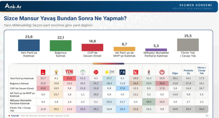 Mansur Yavaş&rsquo;ın yolu nereye &ccedil;ıkar? Son anketteki gizli mesaj - Resim : 1