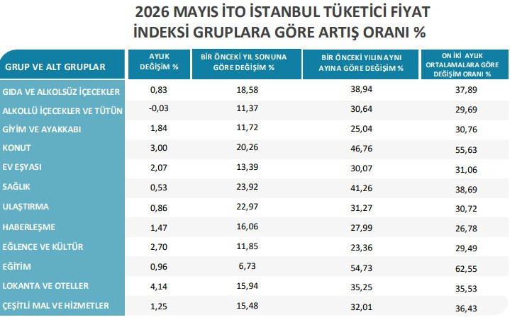 İTO açıkladı: Yıllık enflasyon yüzde 36,77'ye dayandı - Resim : 3