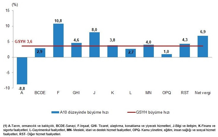 TÜİK'e göre Türkiye ekonomisi büyüyor - Resim : 1