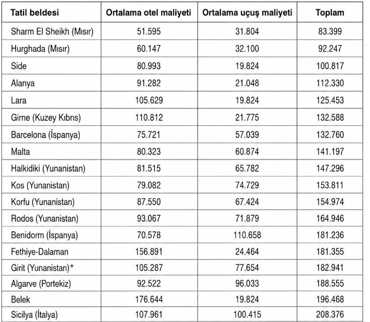 Bodrum mu ucuz yurt dışı mı sorusuna sarsıcı yanıt: Arada Tam 5 kat fark var - Resim : 3