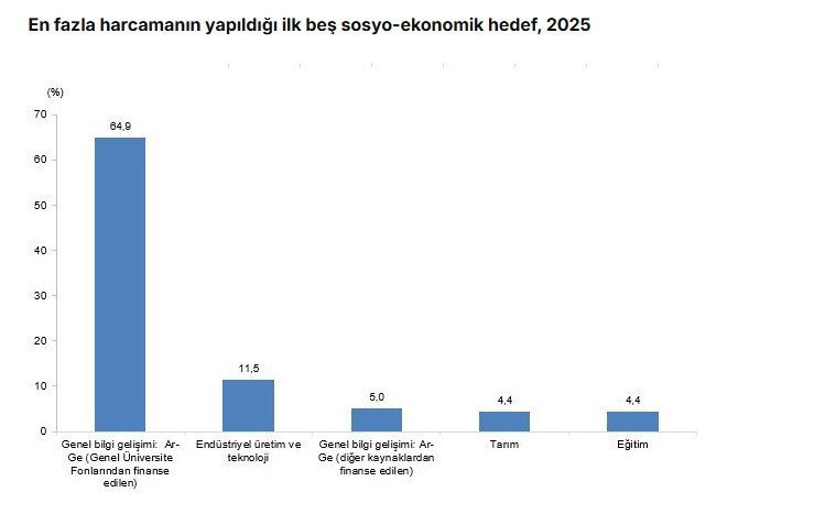 TÜİK açıkladı: Türkiye Ar-Ge'ye ne kadar kaynak ayırıyor? - Resim : 2