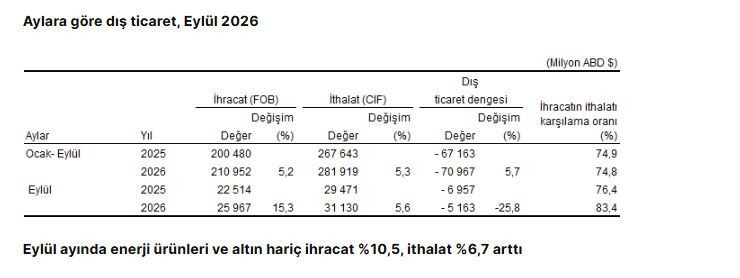 TÜİK açıkladı: Dış ticaret açığı 9 ayda yüzde 5,7 arttı - Resim : 1