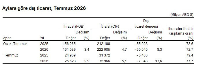 TÜİK Türkiye'nin Temmuz ayında en çok ihracat ve ithalat yaptığı ülkeleri açıkladı - Resim : 1