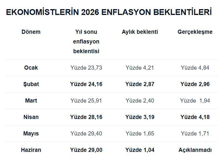 Haziran ayında enflasyonun ne kadar olacağı ortaya &ccedil;ıktı: İşte ekonomistlerin tahminleri - Resim : 1