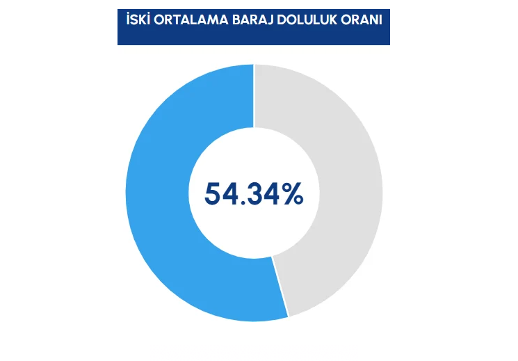 Baraj doluluk oranları: İstanbul, Ankara, İzmir (1 Ağustos 2026) - Resim: 3