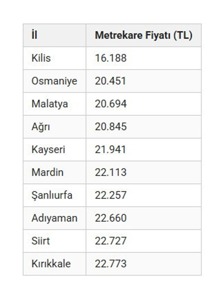 Konut metrekare fiyatı 40 bin TL’yi aştı: 100 metrekare ev 4 milyon TL oldu - Resim : 3