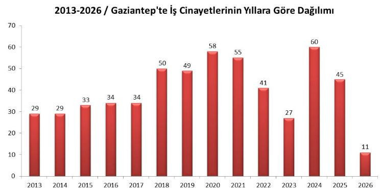 'Kopan kolların-parmakların hesabını soralım...'Gaziantep'te 13 yılda 555 iş&ccedil;i hayatını kaybetti - Resim : 1
