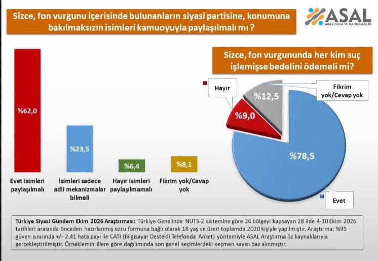ASAL Araştırma'dan yeni anket: Fon vurgununda vatandaş isimleri istiyor - Resim : 1
