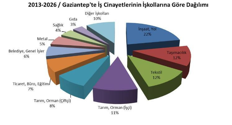 'Kopan kolların-parmakların hesabını soralım...'Gaziantep'te 13 yılda 555 iş&ccedil;i hayatını kaybetti - Resim : 2