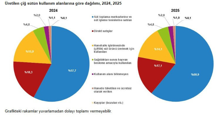 Süt ve süt ürünlerine zam mı geliyor? Üretimdeki sert düşüş alarm veriyor - Resim : 3