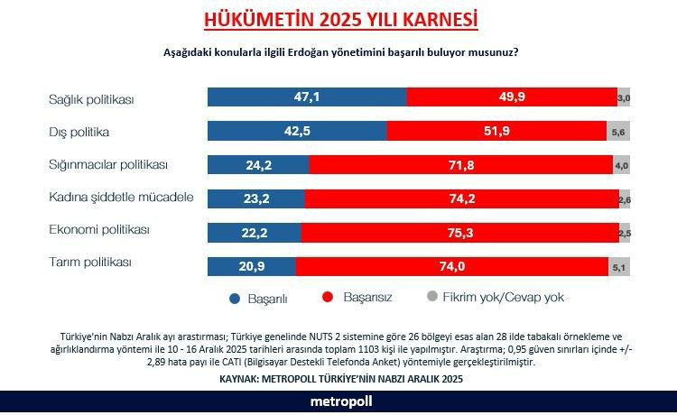 AKP'nin 2025 karnesi a&ccedil;ıklandı: T&uuml;m derslerden sınıfta kaldı - Resim : 1
