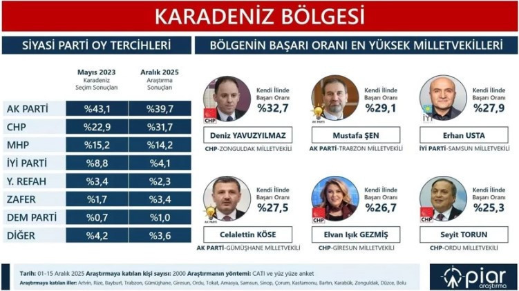 Yılın son anketi açıklandı! İşte bölge bölge partilerin oy oranları - Resim : 3