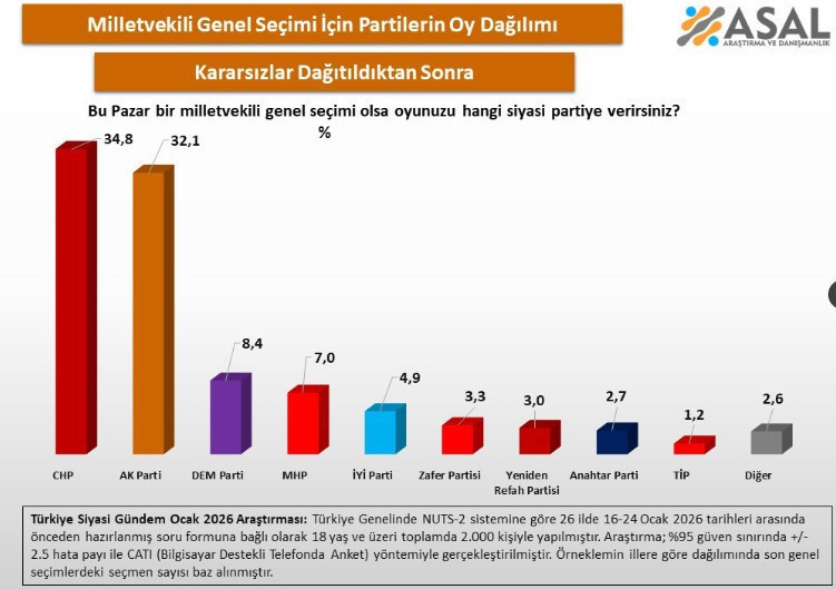 ASAL Araştırma'dan son anket: CHP yine birinci - Resim : 1