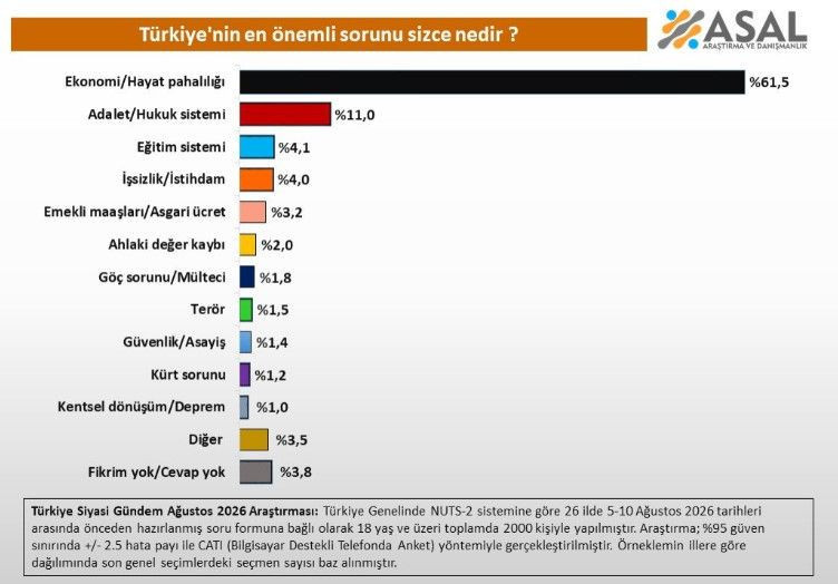 Son anket ASAL'dan: İşte Türkiye'nin en büyük sorunu - Resim: 23