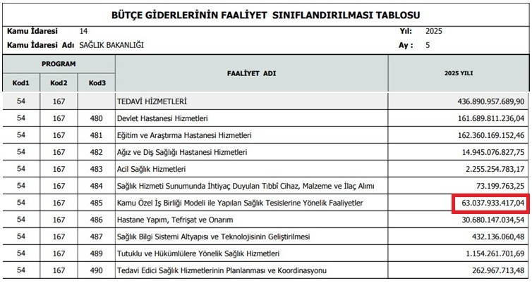 Şehir hastanelerine ilk 5 ayda 63 milyar lira: Bütçede kara delik - Resim : 1