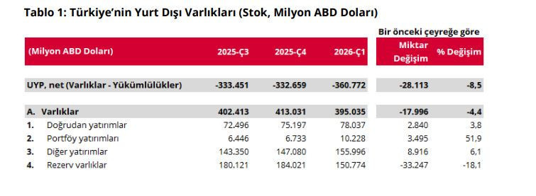 Merkez Bankası’nın yatırım rezervinde 33,2 milyar dolarlık kayıp - Resim : 2