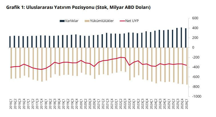 Merkez Bankası’nın yatırım rezervinde 33,2 milyar dolarlık kayıp - Resim : 1