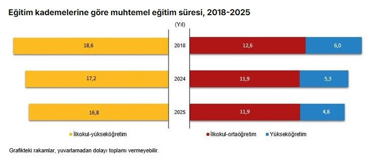 Türkiye'de eğitim düşüşte: TÜİK zirvede ve dipte olan illeri açıkladı - Resim : 6