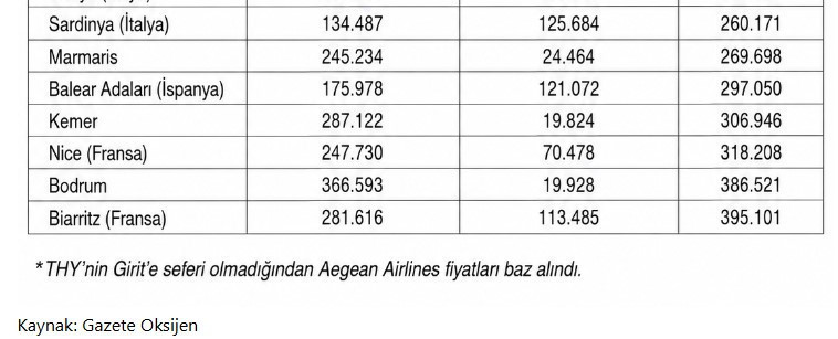 Bodrum mu ucuz yurt dışı mı sorusuna sarsıcı yanıt: Arada Tam 5 kat fark var - Resim : 4