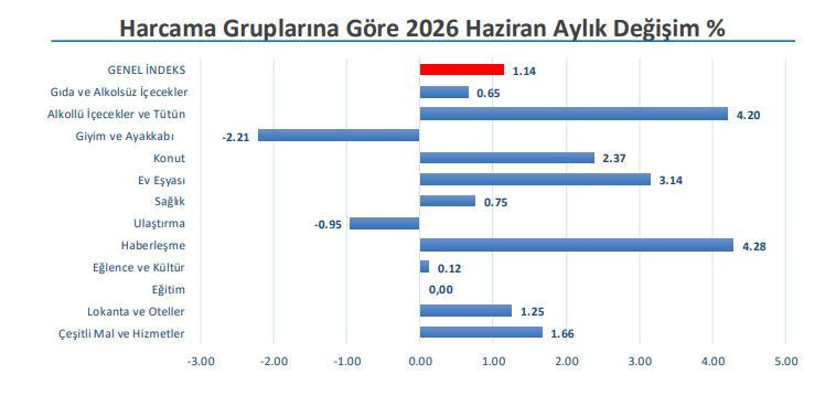İTO Haziran ayı enflasyon oranını açıkladı - Resim : 2