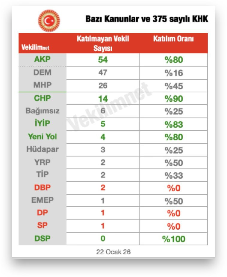 Meclis'in 'emekli' hassasiyeti: 168 vekil katılmadı - Resim : 1