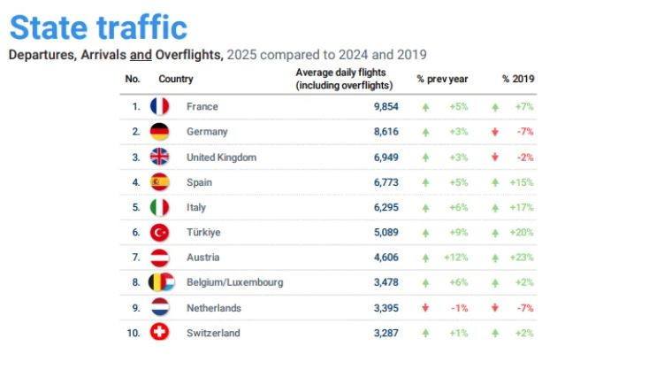 THY Avrupa’da zirveye yerleşti… Gökyüzü trafiğine Türk imzası - Resim : 2