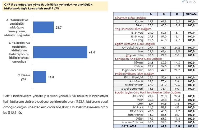 Özgür Özel'in bahsettiği çok konuşulacak anket ortaya çıktı - Resim : 1