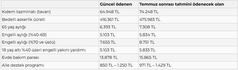 Emekli maaşı ve kıdem tazminatında rakam değişti: SGK uzmanı Emin Yılmaz hesapladı - Resim: 11