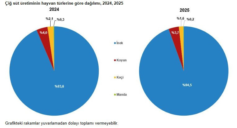 Süt ve süt ürünlerine zam mı geliyor? Üretimdeki sert düşüş alarm veriyor - Resim : 4