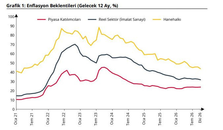 Merkez Bankası Ekim 2026 enflasyon beklenti verilerini yayımladı: Piyasa arttı, vatandaşın 43,75 oldu - Resim : 1