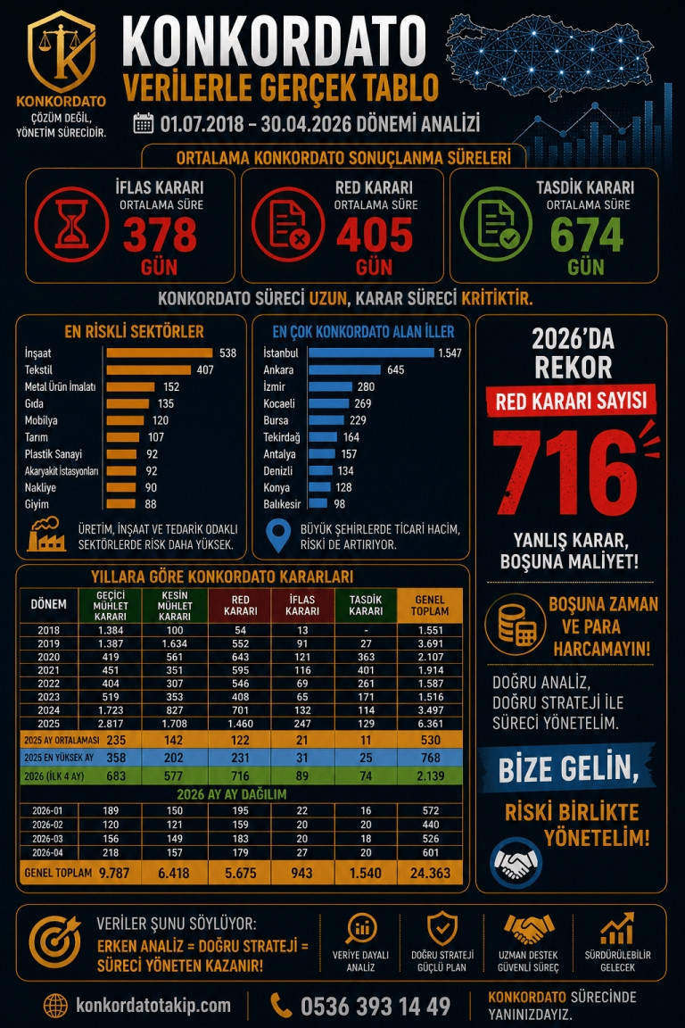 Türkiye’de iflas şoku: Sadece 120 gün yetti, yüzde 29 artış - Resim : 1