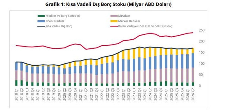 Kısa vadeli dış borç haziranda arttı - Resim : 1