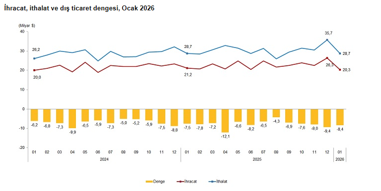 TÜİK kritik veriyi açıkladı: İhracat azaldı, dış ticaret açığı büyüdü - Resim : 2
