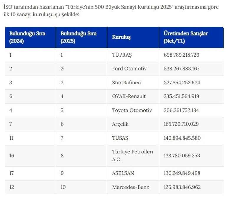 Türkiye'nin en büyük sanayi kuruluşu açıklandı - Resim : 1