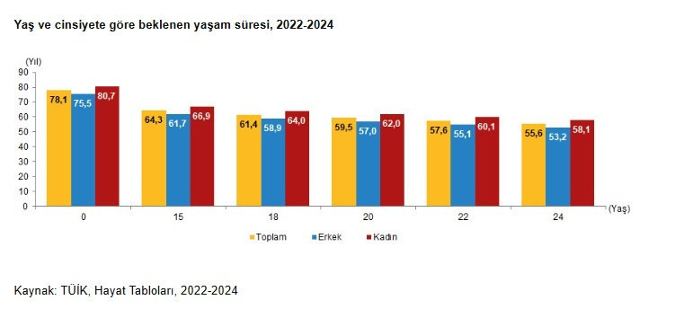 TÜİK açıkladı: Her 4 gençten 1’i işsiz - Resim : 7