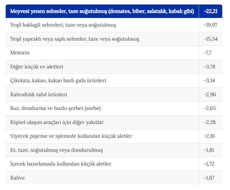 TÜİK verileri açıklandı: Uçuş fiyatları uçtu, sebze fiyatları çakıldı - Resim : 3