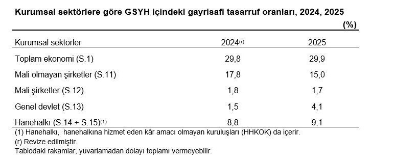 Vatandaş tasarrufa yöneldi: Türkiye'nin milli geliri belli oldu - Resim : 2